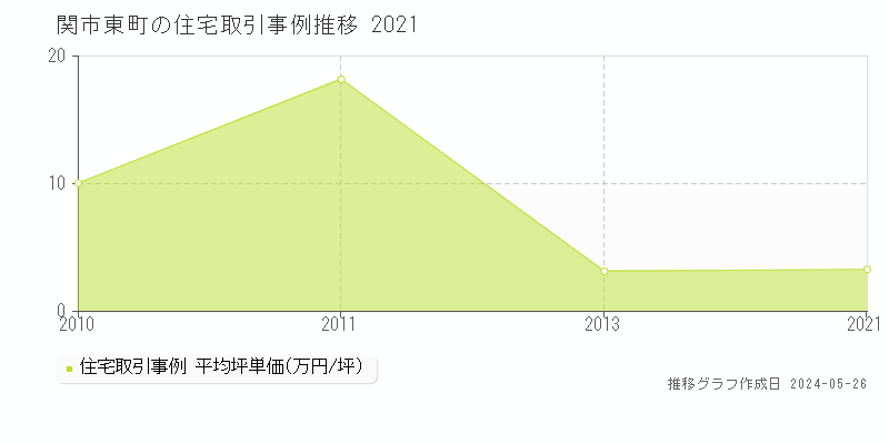 関市東町の住宅価格推移グラフ 