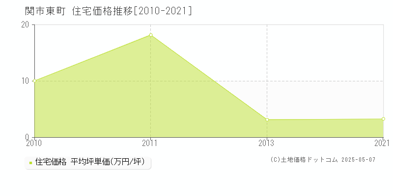 東町(関市)の住宅価格推移グラフ(坪単価)[2010-2021年]