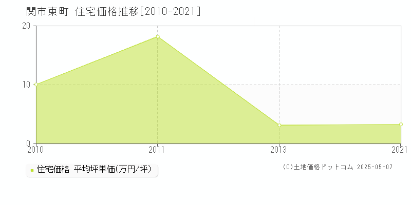 関市東町の住宅価格推移グラフ 