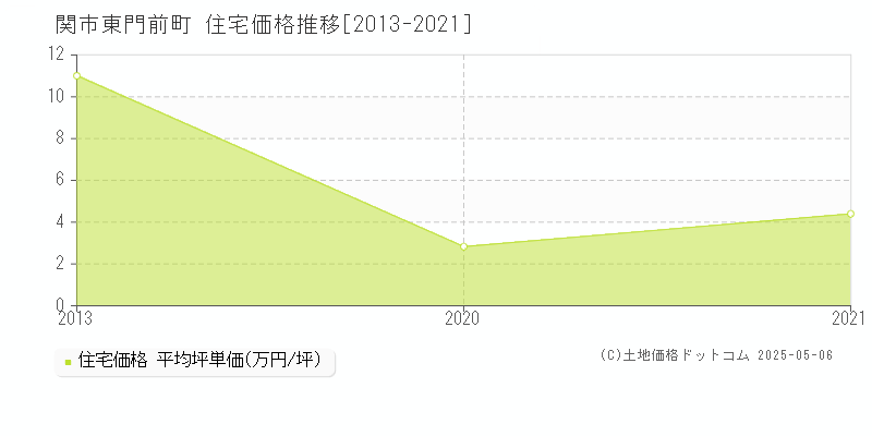 東門前町(関市)の住宅価格推移グラフ(坪単価)[2013-2021年]