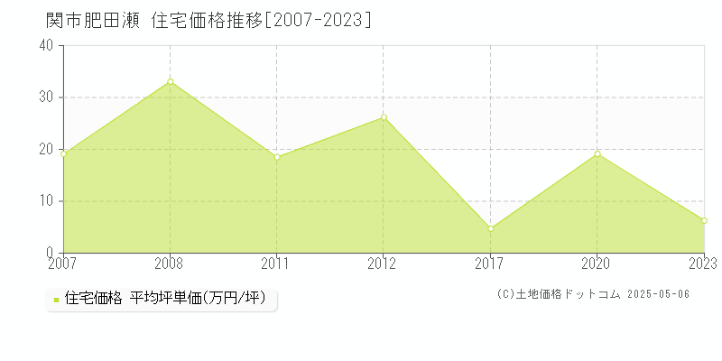 肥田瀬(関市)の住宅価格推移グラフ(坪単価)[2007-2023年]