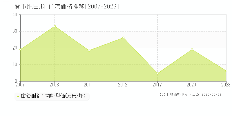 関市肥田瀬の住宅価格推移グラフ 