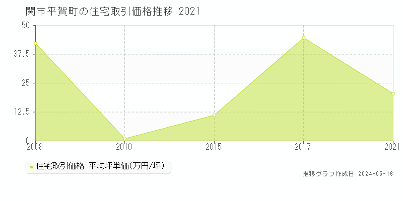 関市平賀町の住宅価格推移グラフ 