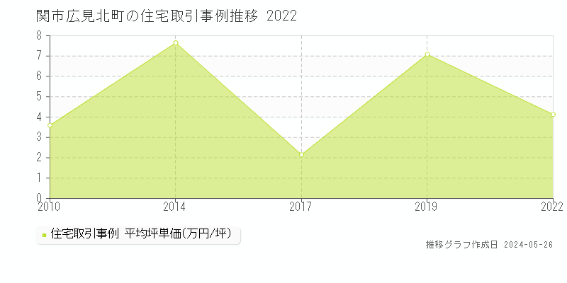 関市広見北町の住宅価格推移グラフ 