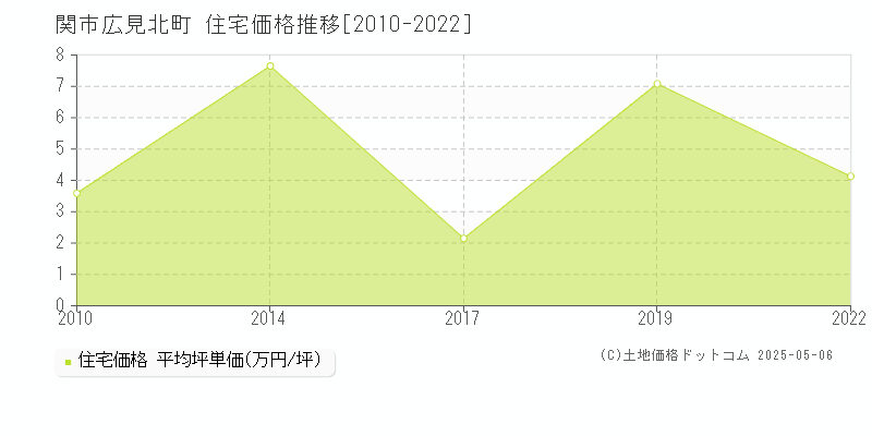 広見北町(関市)の住宅価格推移グラフ(坪単価)[2010-2022年]