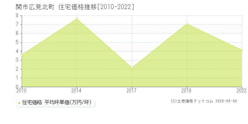 関市広見北町の住宅価格推移グラフ 