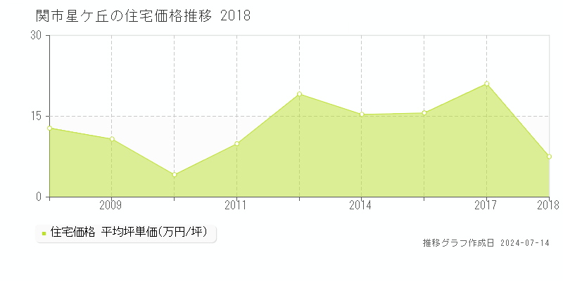 関市星ケ丘の住宅価格推移グラフ 