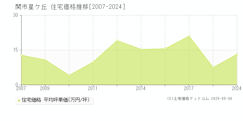 星ケ丘(関市)の住宅価格推移グラフ(坪単価)[2007-2024年]