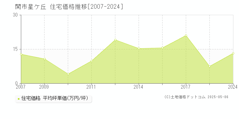 関市星ケ丘の住宅価格推移グラフ 