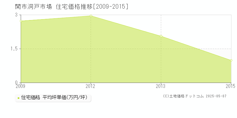 関市洞戸市場の住宅価格推移グラフ 