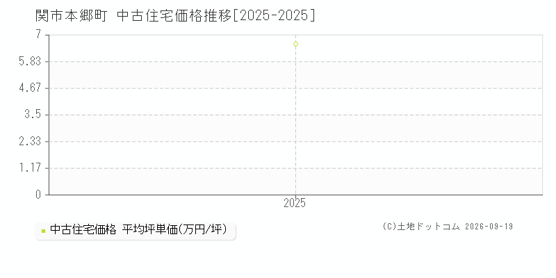 関市本郷町の中古住宅価格推移グラフ(坪単価)[2025-2025年]