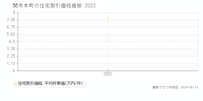関市本町の住宅価格推移グラフ 