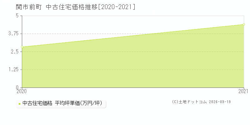 関市前町の中古住宅価格推移グラフ(坪単価)[2020-2021年]
