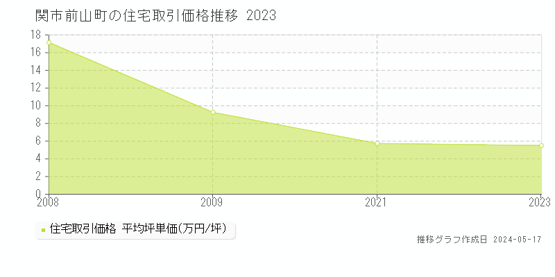 関市前山町の住宅価格推移グラフ 