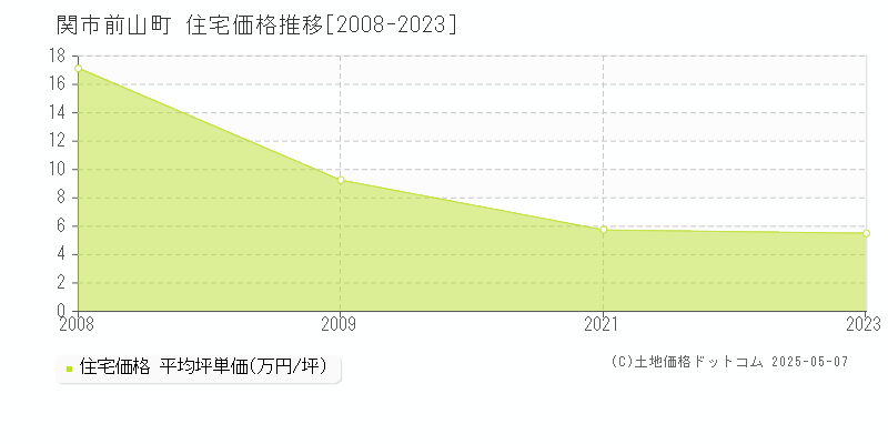 関市前山町の住宅価格推移グラフ 