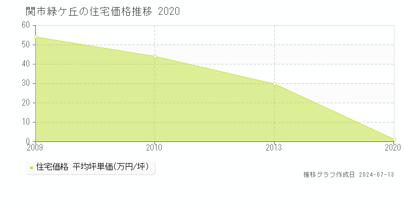 関市緑ケ丘の住宅価格推移グラフ 