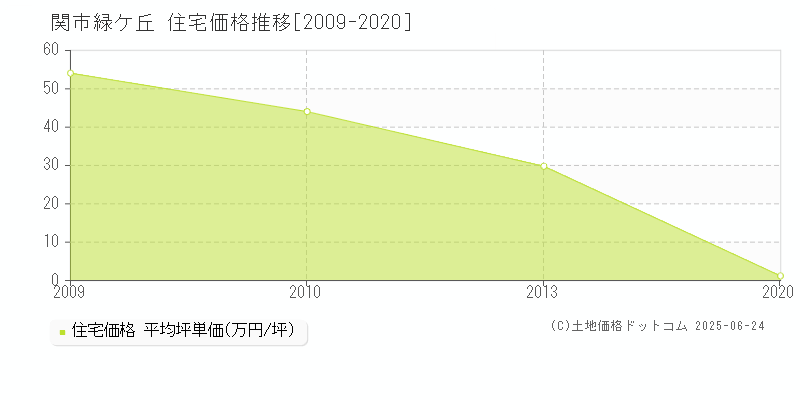 関市緑ケ丘の住宅価格推移グラフ 