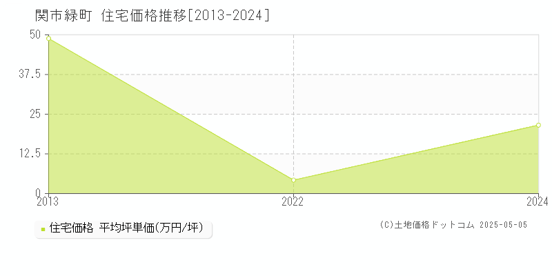 緑町(関市)の住宅価格推移グラフ(坪単価)[2013-2024年]