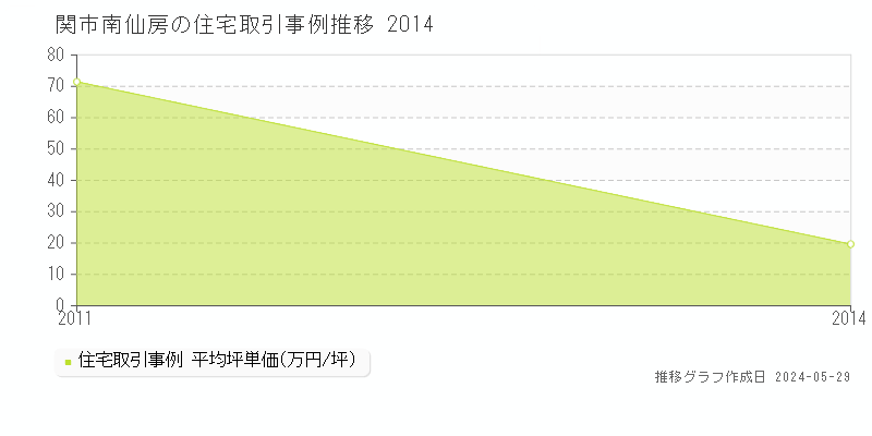 関市南仙房の住宅価格推移グラフ 