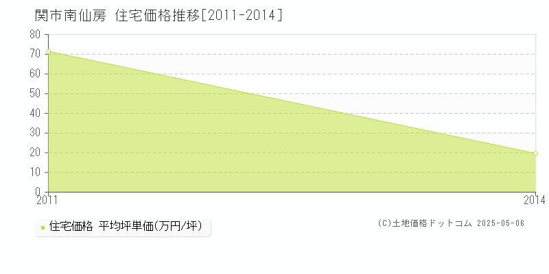 南仙房(関市)の住宅価格推移グラフ(坪単価)[2011-2014年]