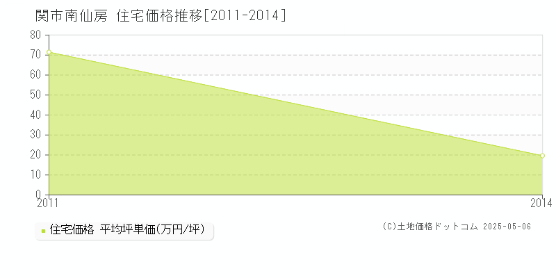 関市南仙房の住宅価格推移グラフ 