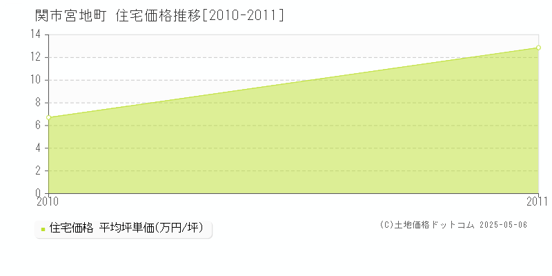 宮地町(関市)の住宅価格推移グラフ(坪単価)[2010-2011年]