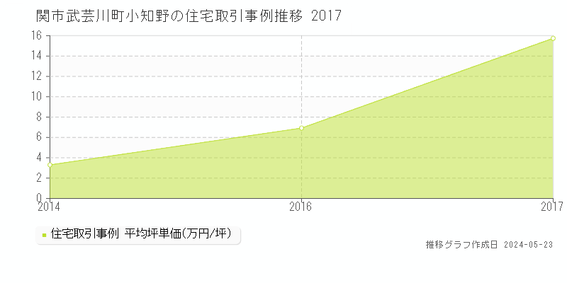 関市武芸川町小知野の住宅価格推移グラフ 