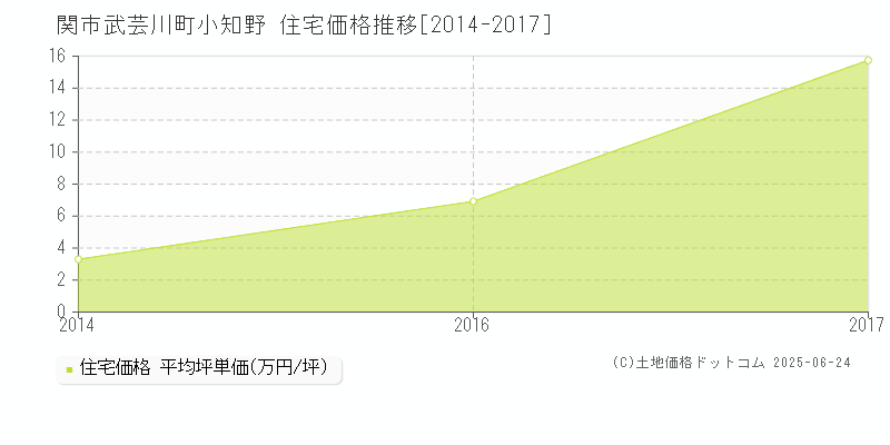 関市武芸川町小知野の住宅価格推移グラフ 