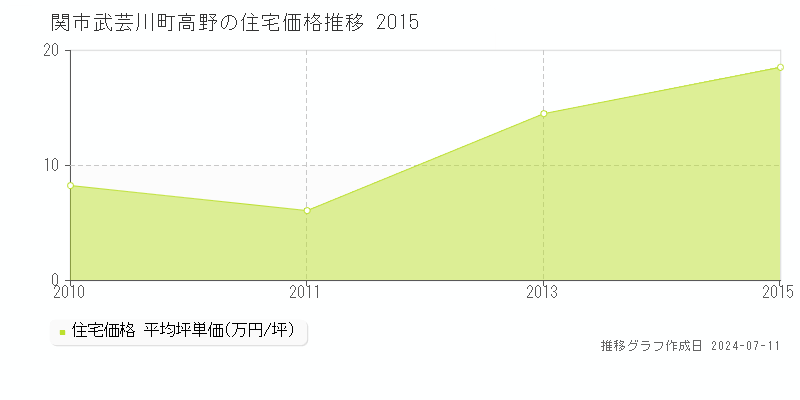 関市武芸川町高野の住宅価格推移グラフ 