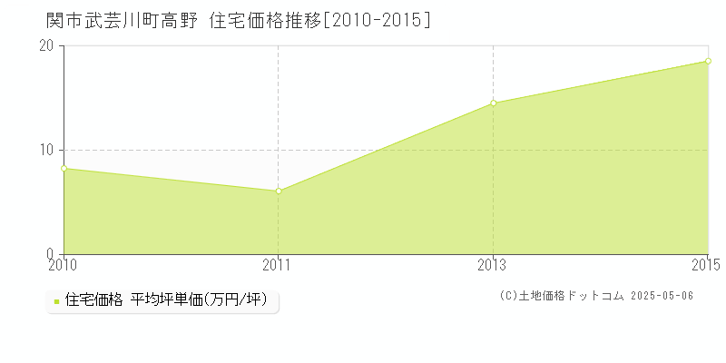 武芸川町高野(関市)の住宅価格推移グラフ(坪単価)[2010-2015年]