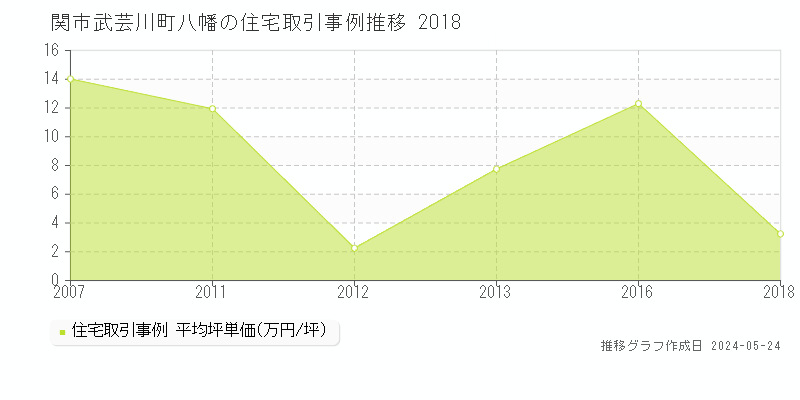 関市武芸川町八幡の住宅価格推移グラフ 