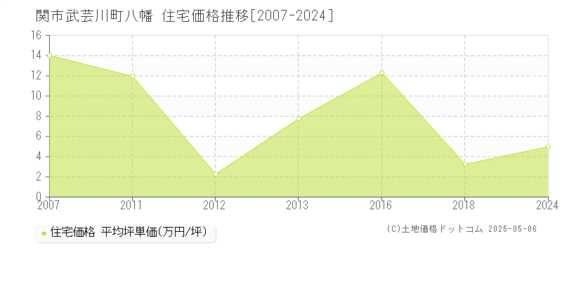 武芸川町八幡(関市)の住宅価格推移グラフ(坪単価)[2007-2024年]