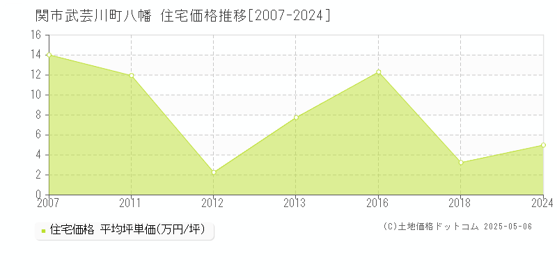 関市武芸川町八幡の住宅価格推移グラフ 