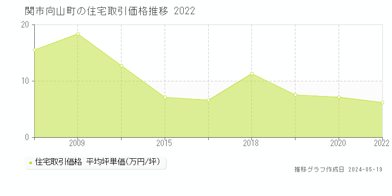 関市向山町の住宅価格推移グラフ 