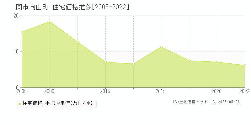 向山町(関市)の住宅価格推移グラフ(坪単価)[2008-2022年]