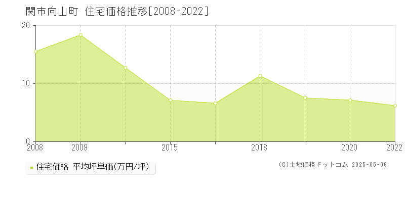 関市向山町の住宅価格推移グラフ 