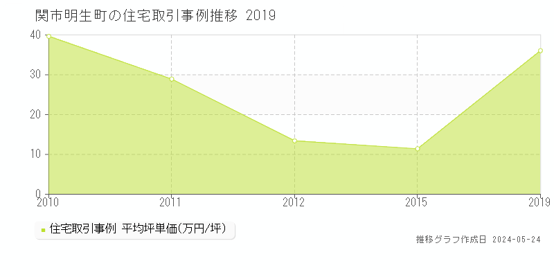 関市明生町の住宅価格推移グラフ 