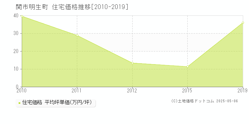 明生町(関市)の住宅価格推移グラフ(坪単価)[2010-2019年]