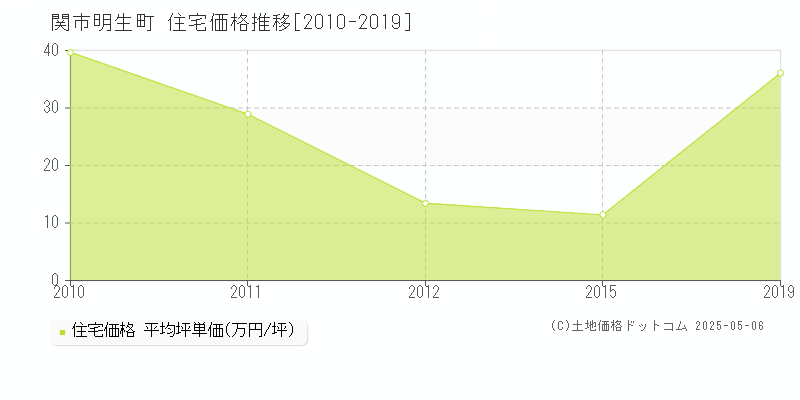 関市明生町の住宅価格推移グラフ 