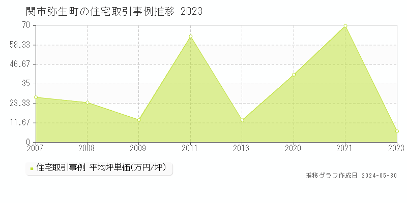 関市弥生町の住宅価格推移グラフ 