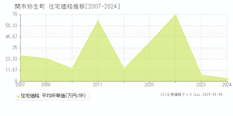 弥生町(関市)の住宅価格推移グラフ(坪単価)[2007-2024年]