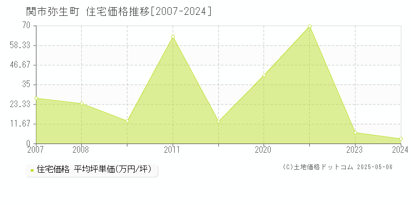 関市弥生町の住宅価格推移グラフ 