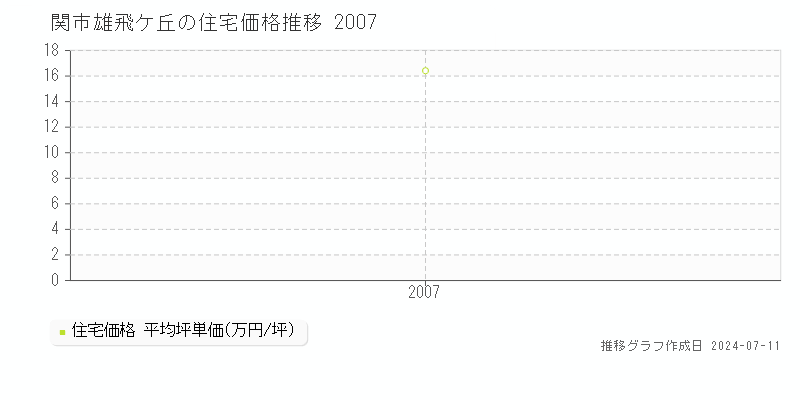 関市雄飛ケ丘の住宅価格推移グラフ 