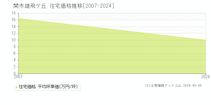 雄飛ケ丘(関市)の住宅価格推移グラフ(坪単価)[2007-2024年]