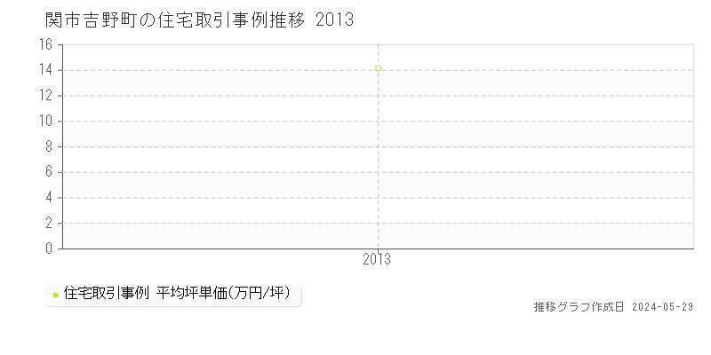 関市吉野町の住宅取引事例推移グラフ 