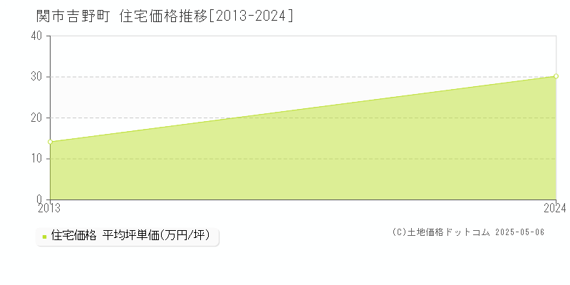吉野町(関市)の住宅価格推移グラフ(坪単価)[2013-2024年]