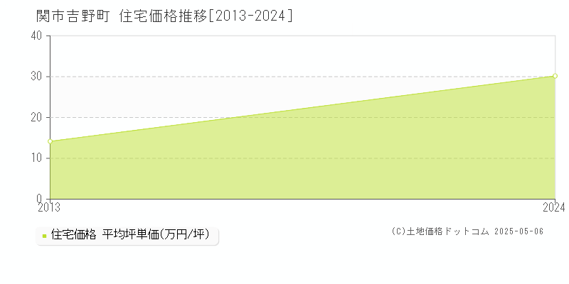 関市吉野町の住宅価格推移グラフ 
