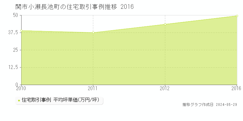 関市小瀬長池町の住宅価格推移グラフ 
