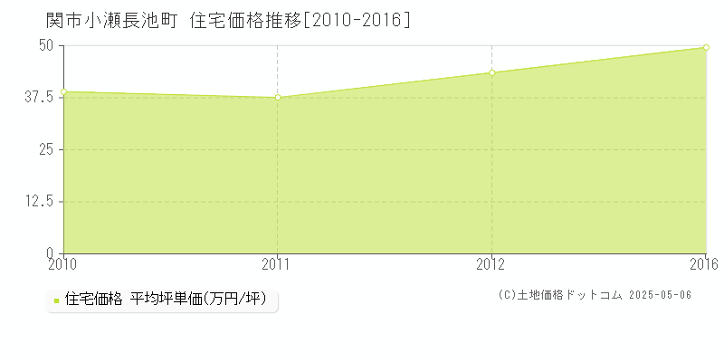 小瀬長池町(関市)の住宅価格推移グラフ(坪単価)[2010-2016年]