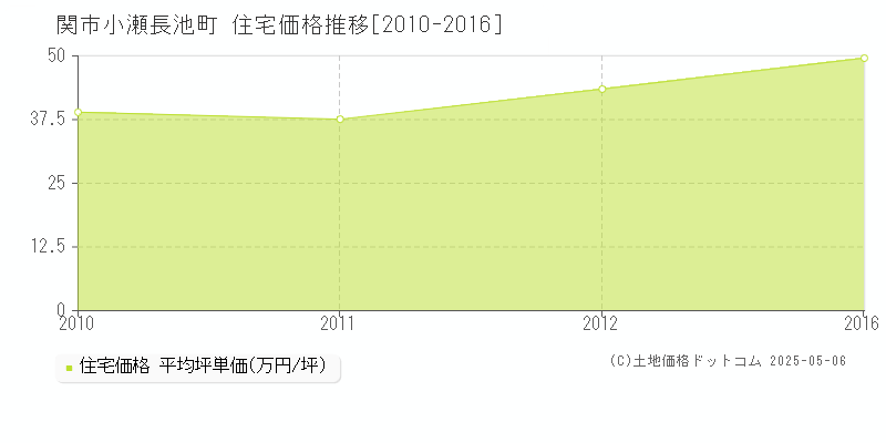 関市小瀬長池町の住宅価格推移グラフ 